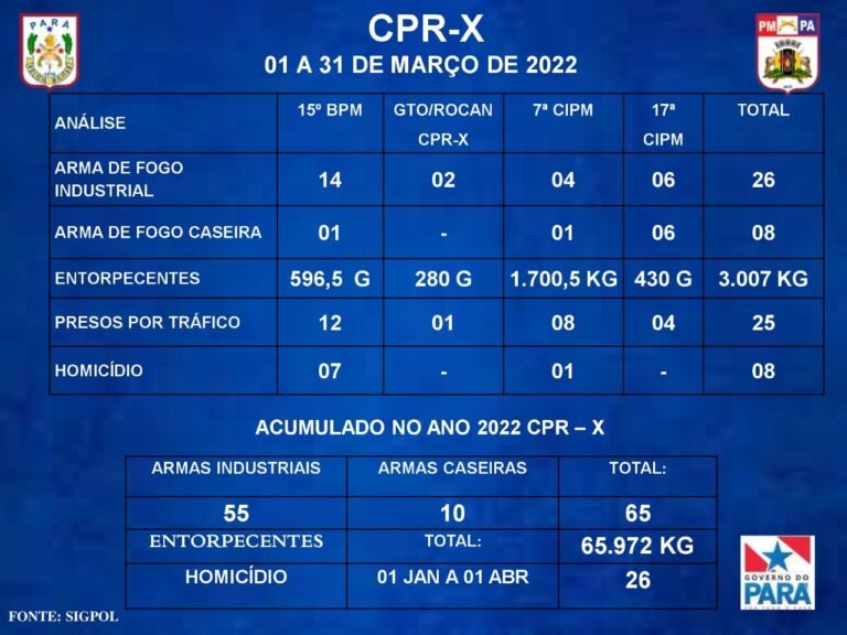 Março foi considerado o melhor “MÊS” da história pelo Comando de Policiamento Regional de Itaituba