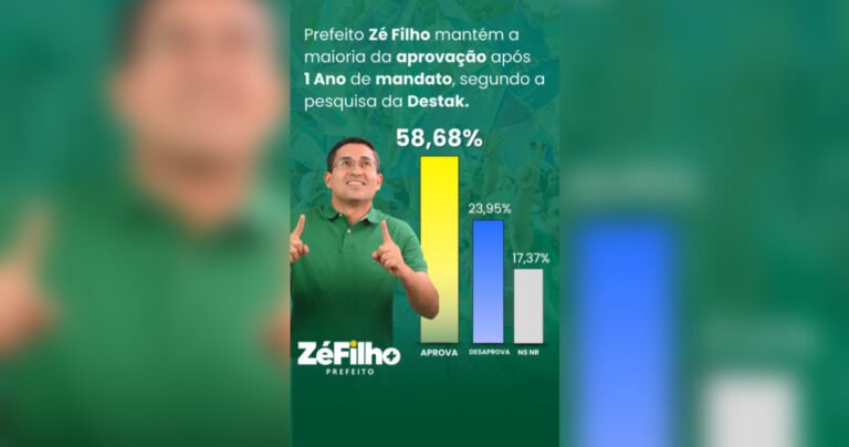 Zé Filho mantém maioria de aprovação em Rurópolis, aponta pesquisa