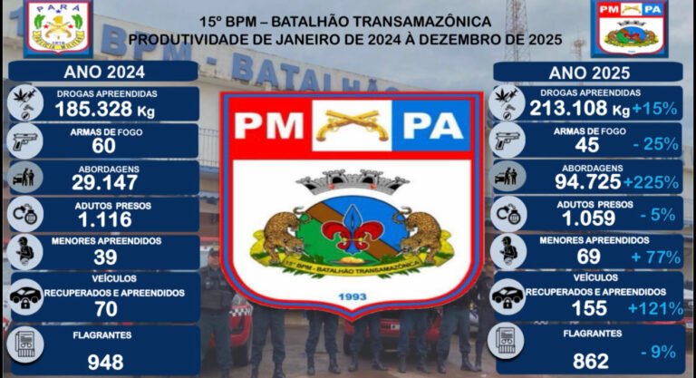 Balanço do 15º BPM aponta avanço no combate ao crime na região da Transamazônica em 2025